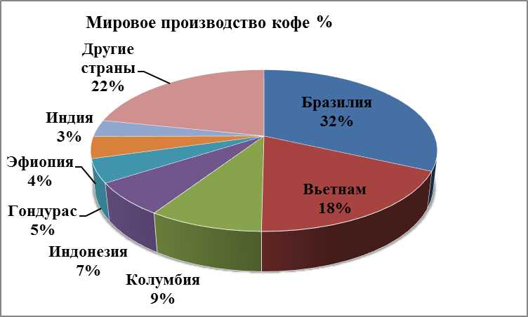 Какая страна больше всего производит кофе в мире